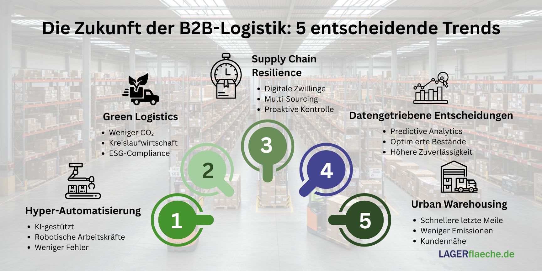 Logistik Trends 2025, B2B-Logistik,